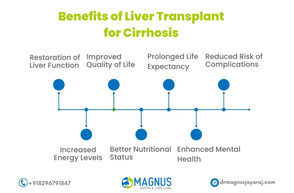 Liver Transplant for Cirrhosis