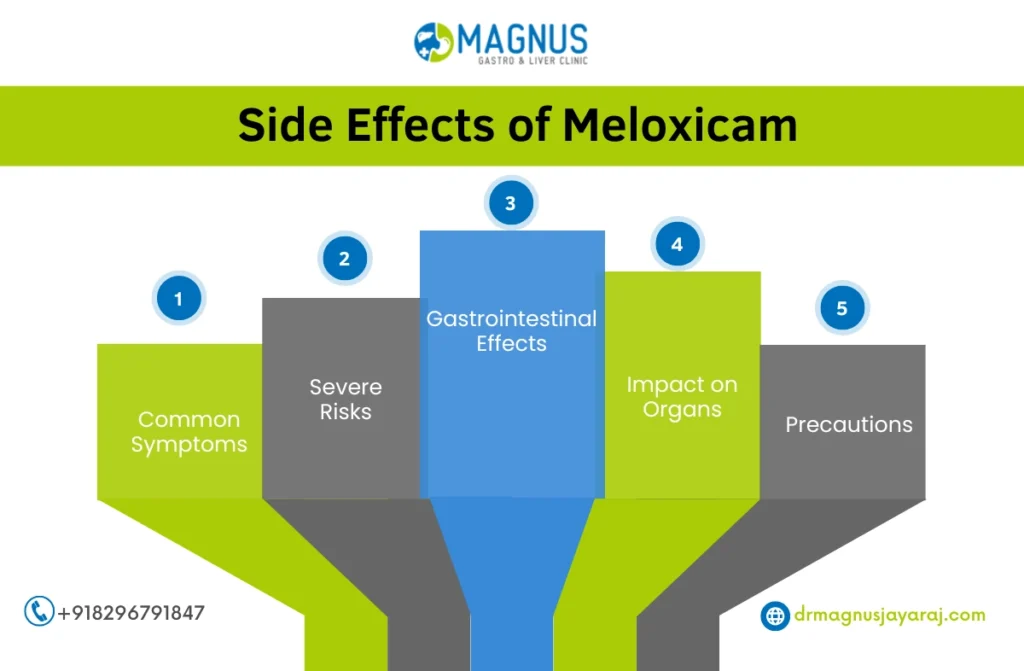 Side Effects of Meloxicam