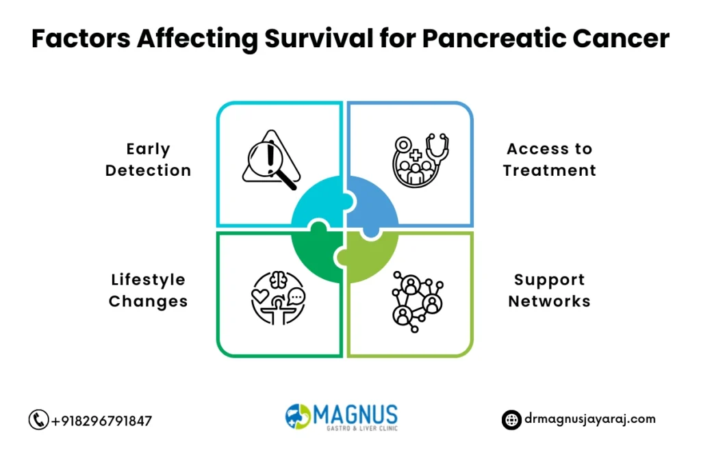 Pancreatic Cancer Survival Rate