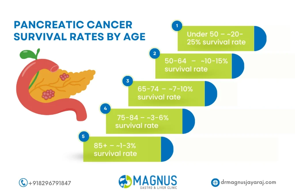 Pancreatic Cancer Survival Rate