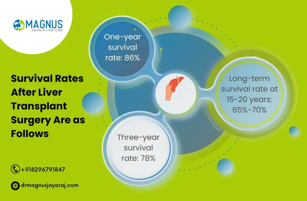 liver transplant success rate in India